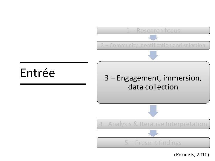 1 – Research focus 2 – Community Identification and selection Entrée 3 – Engagement, 1 – Research focus 2 – Community Identification and selection Entrée 3 – Engagement,