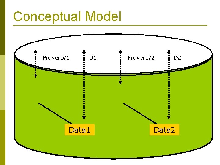 Conceptual Model Proverb/1 D 1 Data 1 Proverb/2 D 2 Data 2 