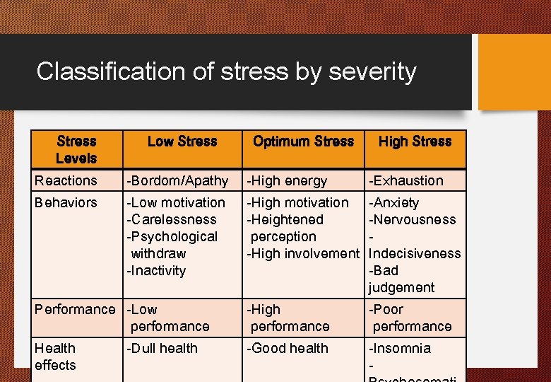 Classification of stress by severity Stress Levels Low Stress Optimum Stress High Stress Reactions