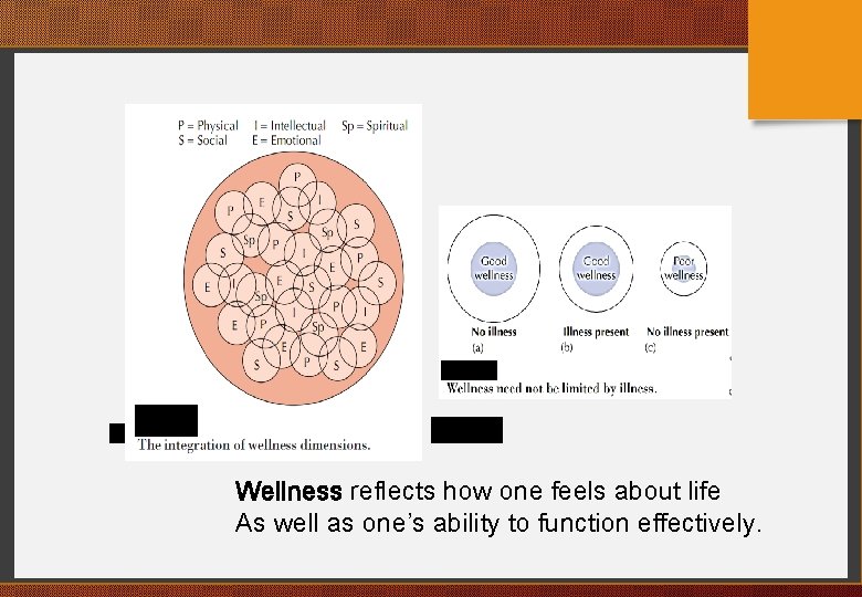 Wellness reflects how one feels about life As well as one’s ability to function