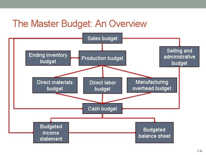 The Master Budget: An Overview Sales budget Ending inventory budget Direct materials budget Production