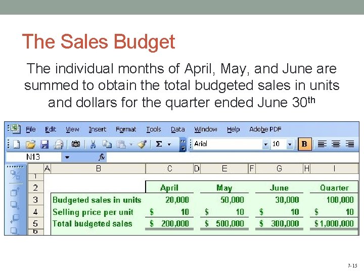 The Sales Budget The individual months of April, May, and June are summed to