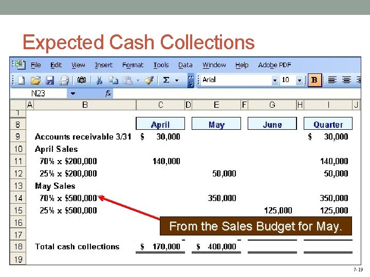 Expected Cash Collections From the Sales Budget for May. 7 -19 