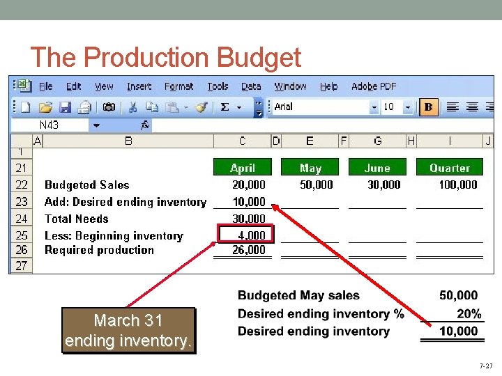 The Production Budget March 31 ending inventory. 7 -27 