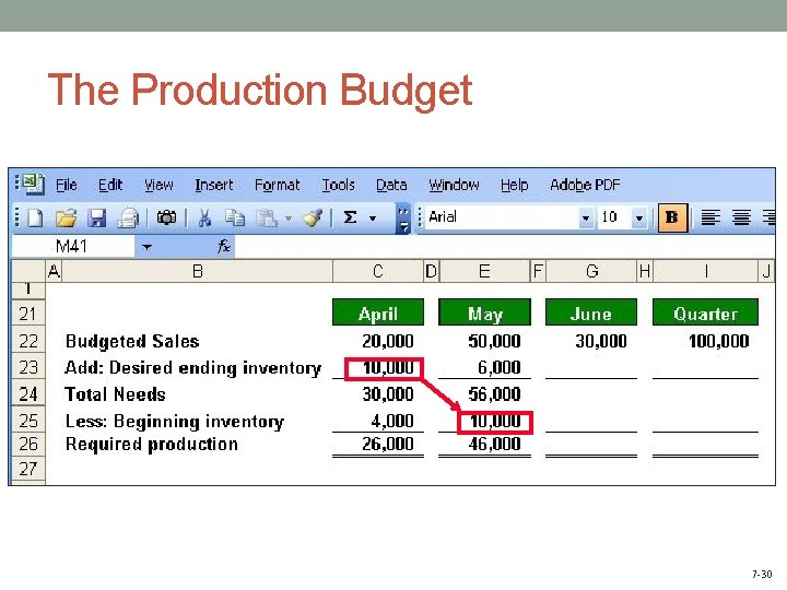 The Production Budget 7 -30 