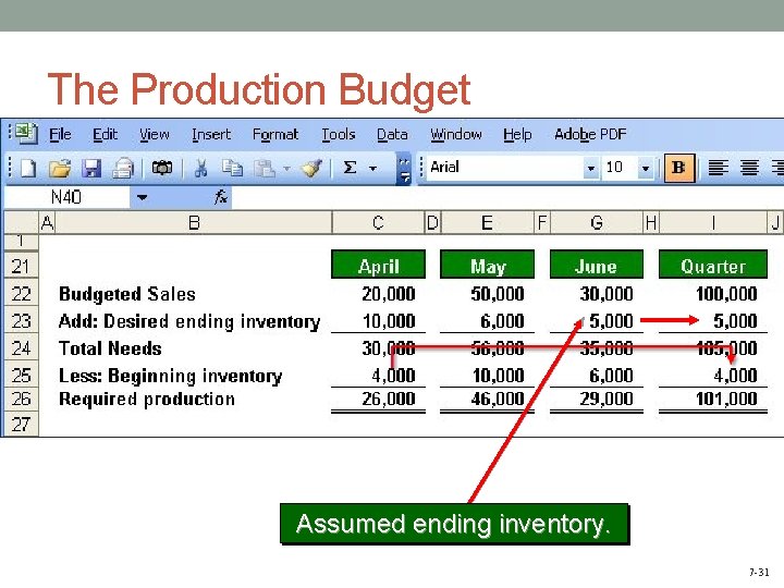 The Production Budget Assumed ending inventory. 7 -31 