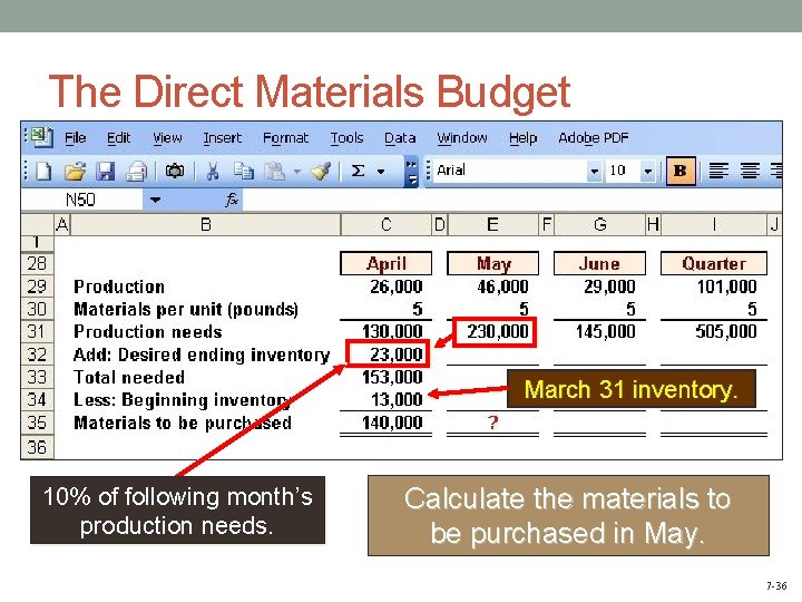 The Direct Materials Budget March 31 inventory. 10% of following month’s production needs. Calculate