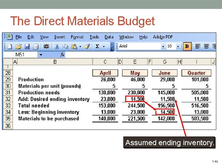 The Direct Materials Budget Assumed ending inventory. 7 -40 