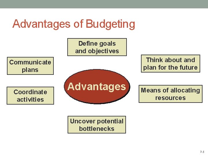 Advantages of Budgeting Define goals and objectives Think about and plan for the future