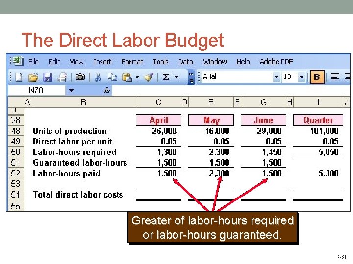 The Direct Labor Budget - Greater of labor-hours required or labor-hours guaranteed. 7 -51