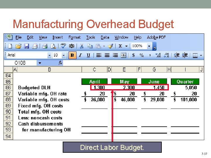 Manufacturing Overhead Budget Direct Labor Budget. 7 -57 