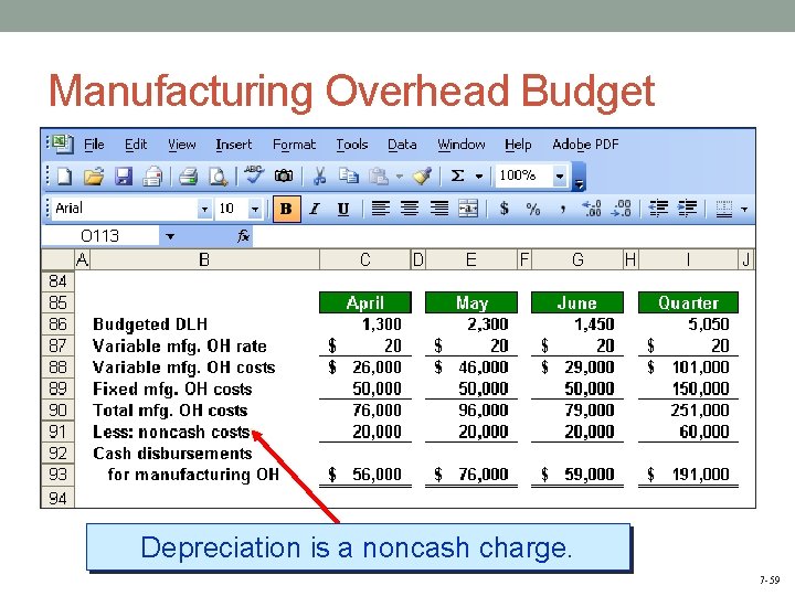 Manufacturing Overhead Budget Depreciation is a noncash charge. 7 -59 