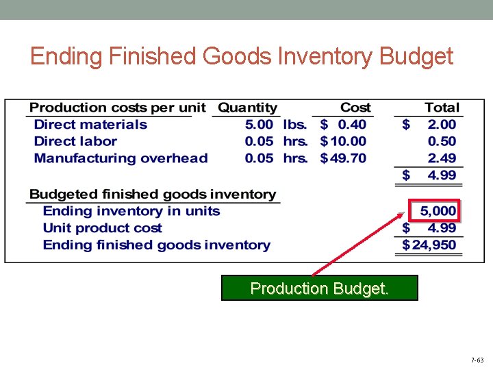 Ending Finished Goods Inventory Budget Production Budget. 7 -63 