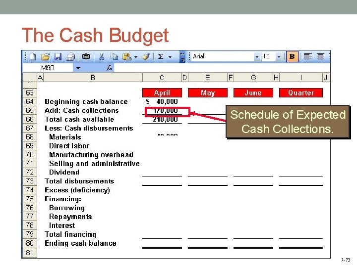 The Cash Budget Schedule of Expected Cash Collections. 7 -73 