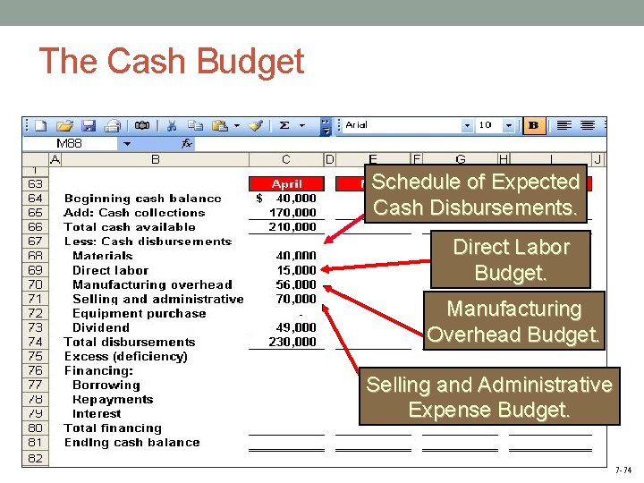 The Cash Budget Schedule of Expected Cash Disbursements. Direct Labor Budget. Manufacturing Overhead Budget.