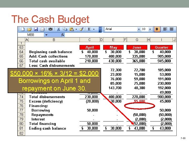The Cash Budget $50, 000 × 16% × 3/12 = $2, 000 Borrowings on