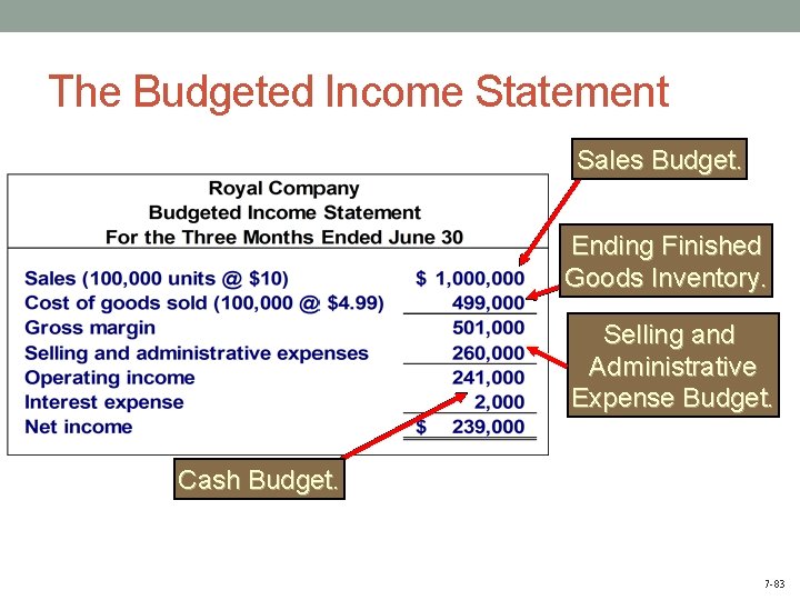 The Budgeted Income Statement Sales Budget. Ending Finished Goods Inventory. Selling and Administrative Expense