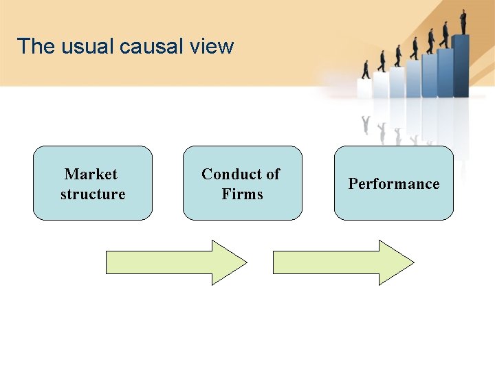 The usual causal view Market structure Conduct of Firms Performance 
