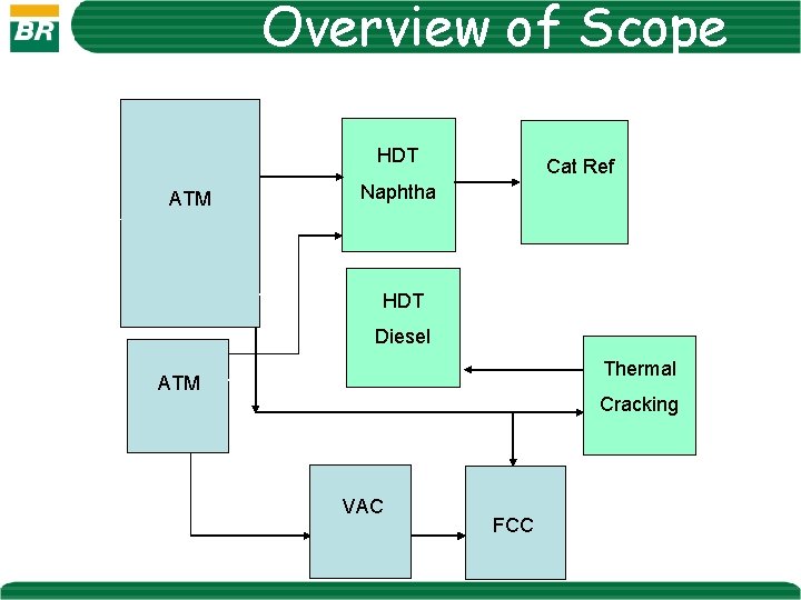 Overview of Scope HDT Light ATM Cat Ref Naphtha Crude HDT Diesel Heavy Thermal