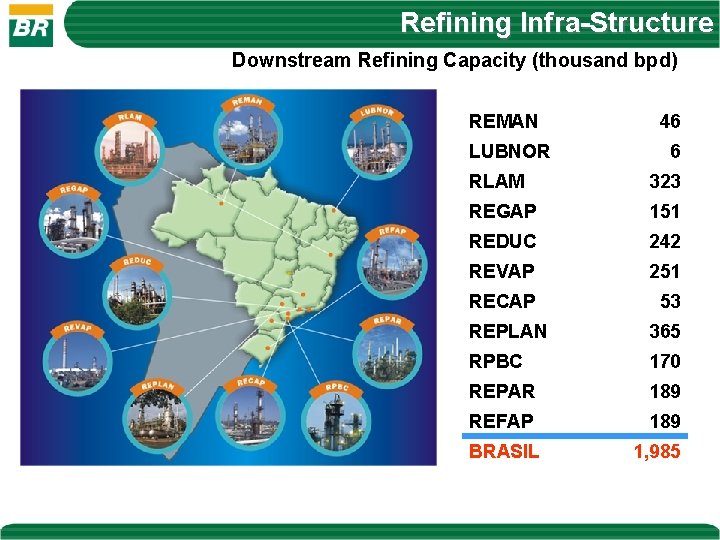 Refining Infra-Structure Downstream Refining Capacity (thousand bpd) REMAN LUBNOR 6 RLAM 323 REGAP 151