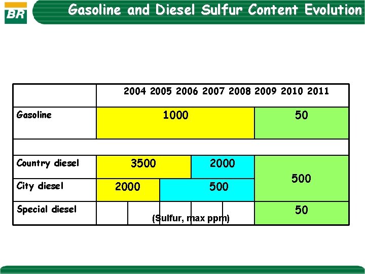 Gasoline and Diesel Sulfur Content Evolution 2004 2005 2006 2007 2008 2009 2010 2011