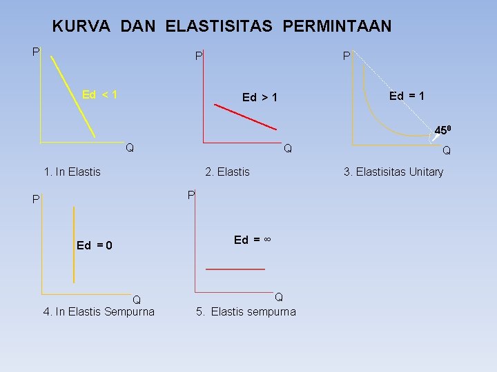 KURVA DAN ELASTISITAS PERMINTAAN P P P Ed < 1 Ed = 1 Ed