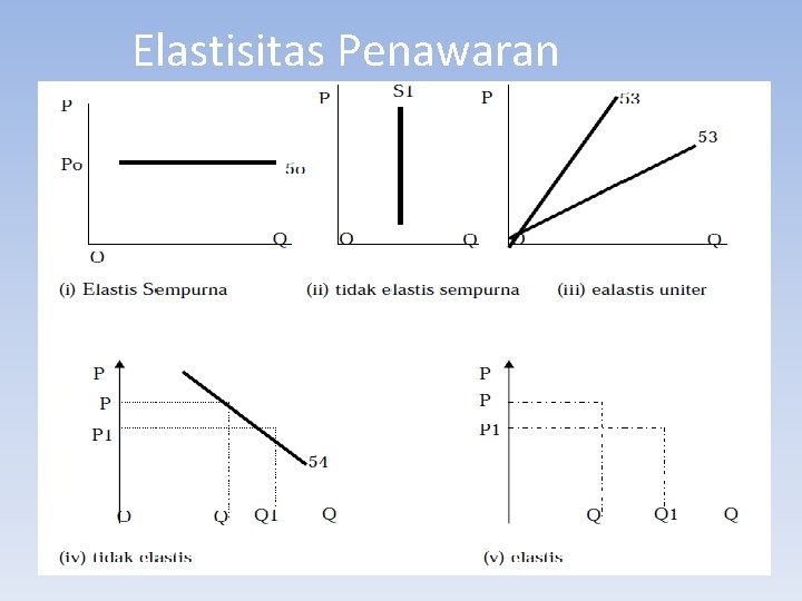 Elastisitas Penawaran 