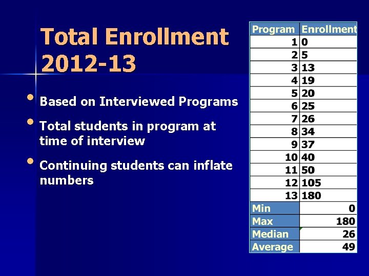 Total Enrollment 2012 -13 • Based on Interviewed Programs • Total students in program Total Enrollment 2012 -13 • Based on Interviewed Programs • Total students in program