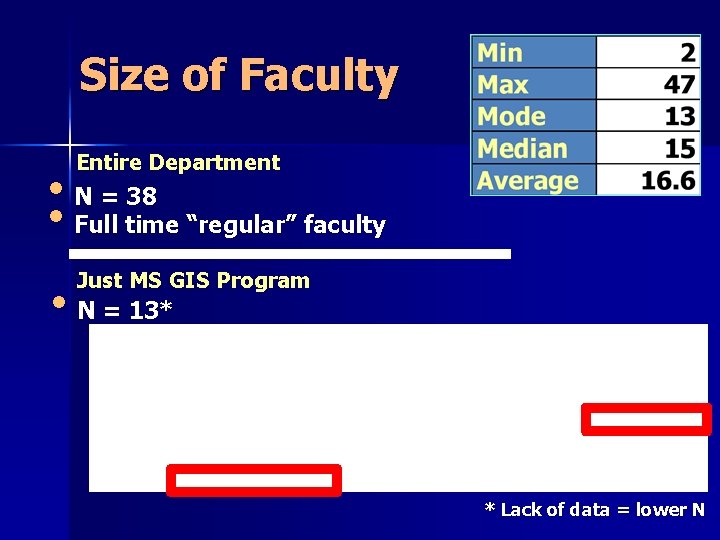 Size of Faculty Entire Department • N = 38 • Full time “regular” faculty Size of Faculty Entire Department • N = 38 • Full time “regular” faculty