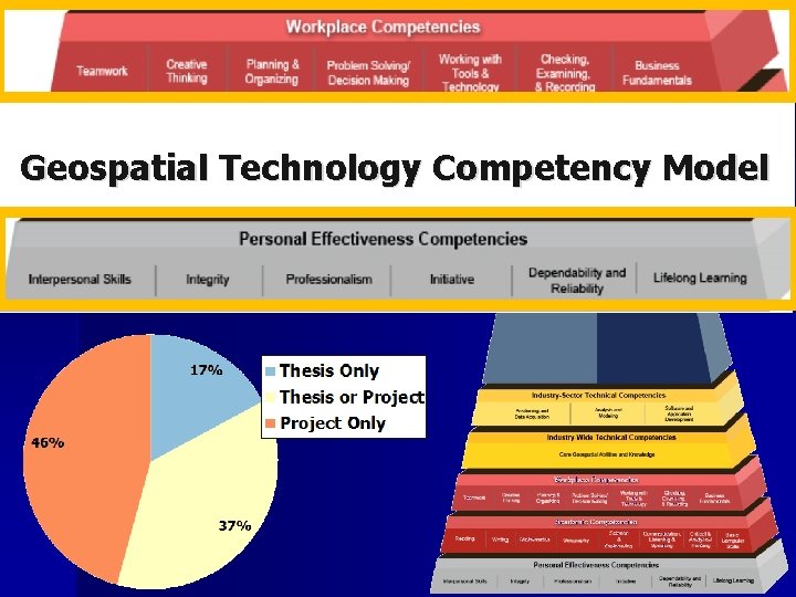 Academic & Professional Pedagogy • Not a binary Geospatial Technology Competency Model • Many Academic & Professional Pedagogy • Not a binary Geospatial Technology Competency Model • Many