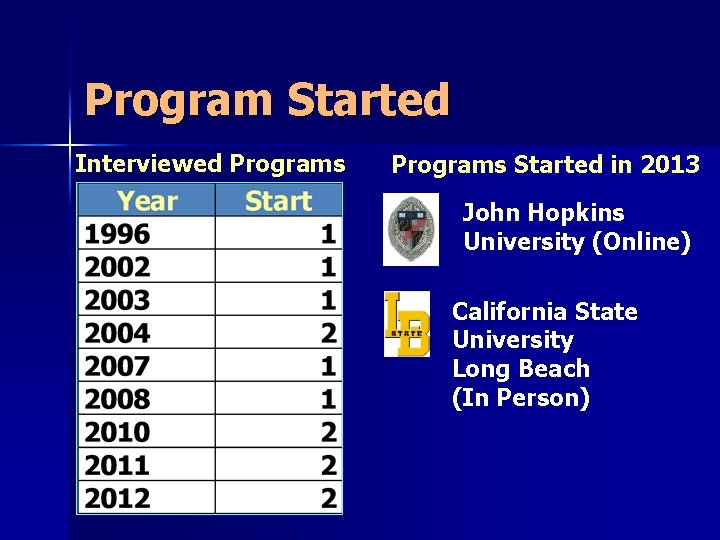 Program Started Interviewed Programs Started in 2013 John Hopkins University (Online) California State University Program Started Interviewed Programs Started in 2013 John Hopkins University (Online) California State University