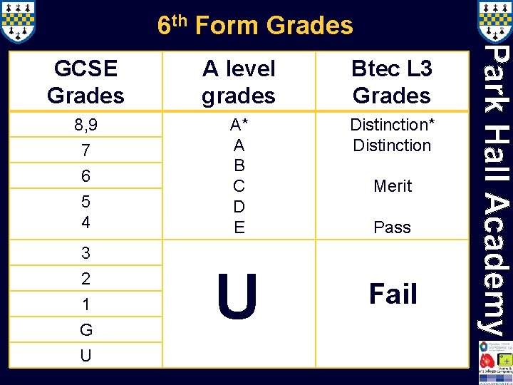 6 th Form Grades GCSE Grades A level grades Btec L 3 Grades 8,
