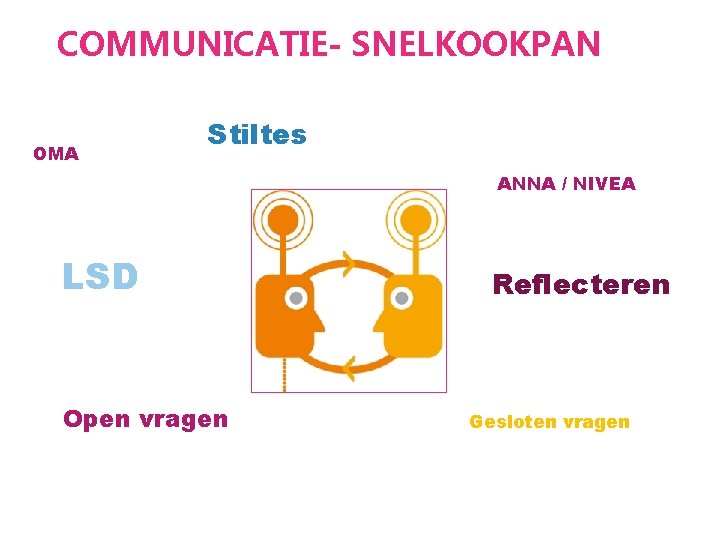 COMMUNICATIE- SNELKOOKPAN OMA Stiltes ANNA / NIVEA LSD Open vragen Reflecteren Gesloten vragen 