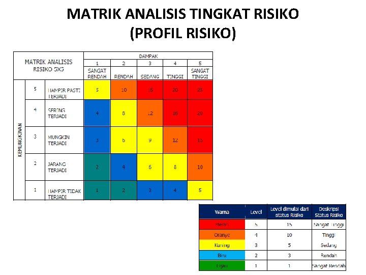 MATRIK ANALISIS TINGKAT RISIKO (PROFIL RISIKO) 