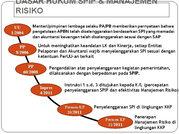 DASAR HUKUM SPIP & MANAJEMEN RISIKO UU 1/2004 Menteri/pimpinan lembaga selaku PA/PB memberikan pernyataan