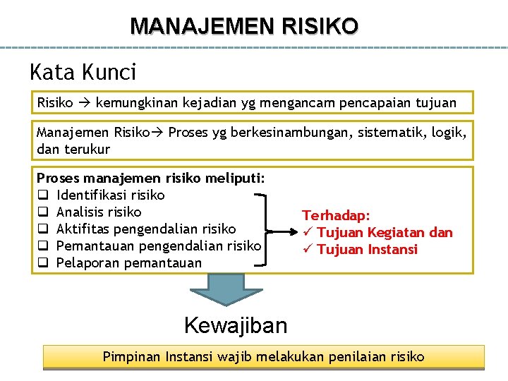 MANAJEMEN RISIKO Kata Kunci Risiko kemungkinan kejadian yg mengancam pencapaian tujuan Manajemen Risiko Proses