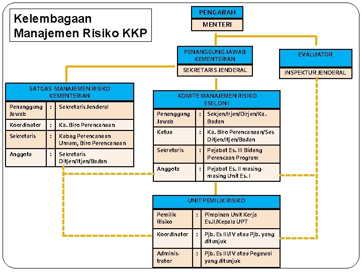 PENGARAH Kelembagaan Manajemen Risiko KKP MENTERI SATGAS MANAJEMEN RISIKO KEMENTERIAN Penanggung Jawab : Sekretaris