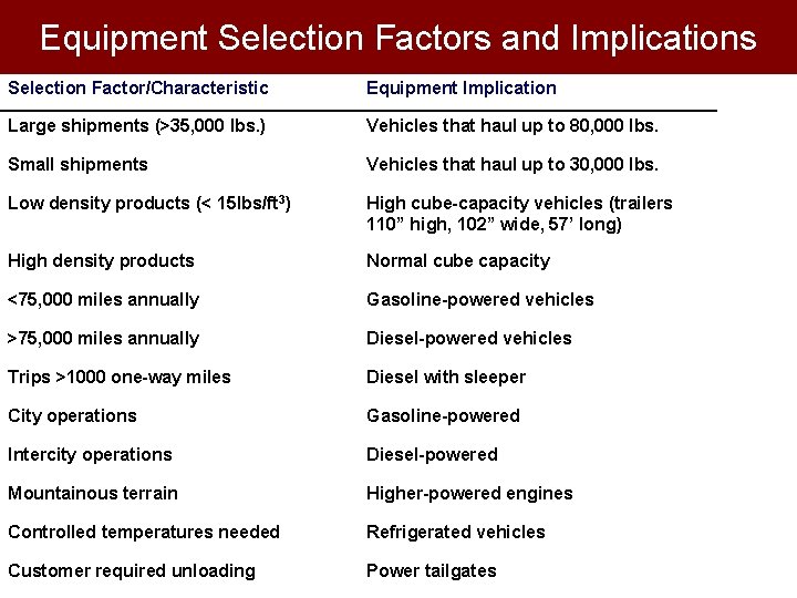 Equipment Selection Factors and Implications Selection Factor/Characteristic Equipment Implication Large shipments (>35, 000 lbs.