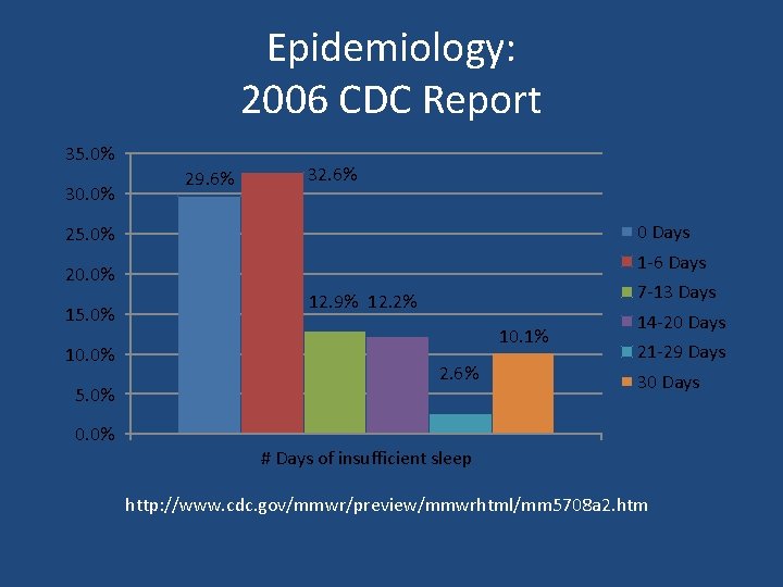 Epidemiology: 2006 CDC Report 35. 0% 30. 0% 29. 6% 32. 6% 0 Days