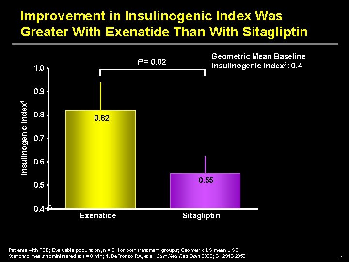 Improvement in Insulinogenic Index Was Greater With Exenatide Than With Sitagliptin P = 0.