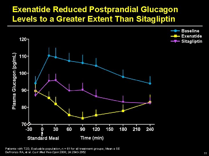 Exenatide Reduced Postprandial Glucagon Levels to a Greater Extent Than Sitagliptin Plasma Glucagon (pg/m.