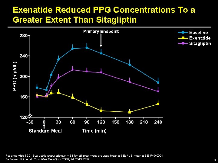 Exenatide Reduced PPG Concentrations To a Greater Extent Than Sitagliptin Baseline Exenatide Sitagliptin PPG