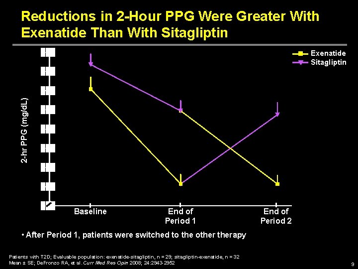 Reductions in 2 -Hour PPG Were Greater With Exenatide Than With Sitagliptin 2 -hr