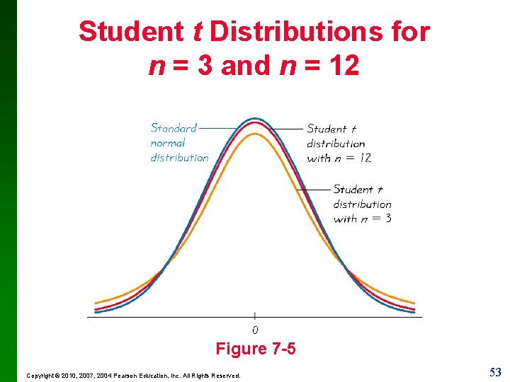 Student t Distributions for n = 3 and n = 12 Figure 7 -5