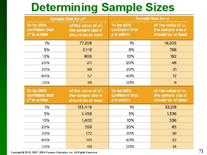 Determining Sample Sizes Copyright © 2010, 2007, 2004 Pearson Education, Inc. All Rights Reserved.