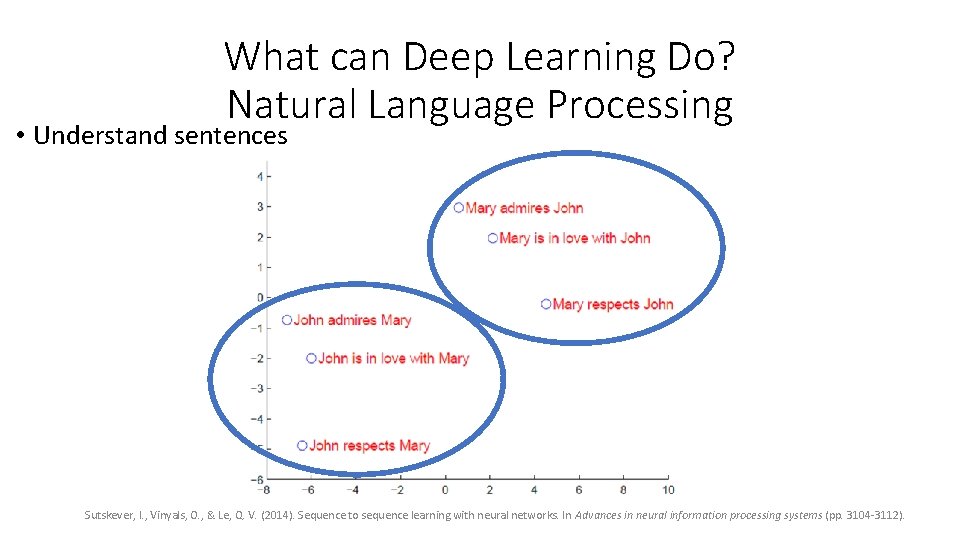 What can Deep Learning Do? Natural Language Processing • Understand sentences Sutskever, I. , What can Deep Learning Do? Natural Language Processing • Understand sentences Sutskever, I. ,
