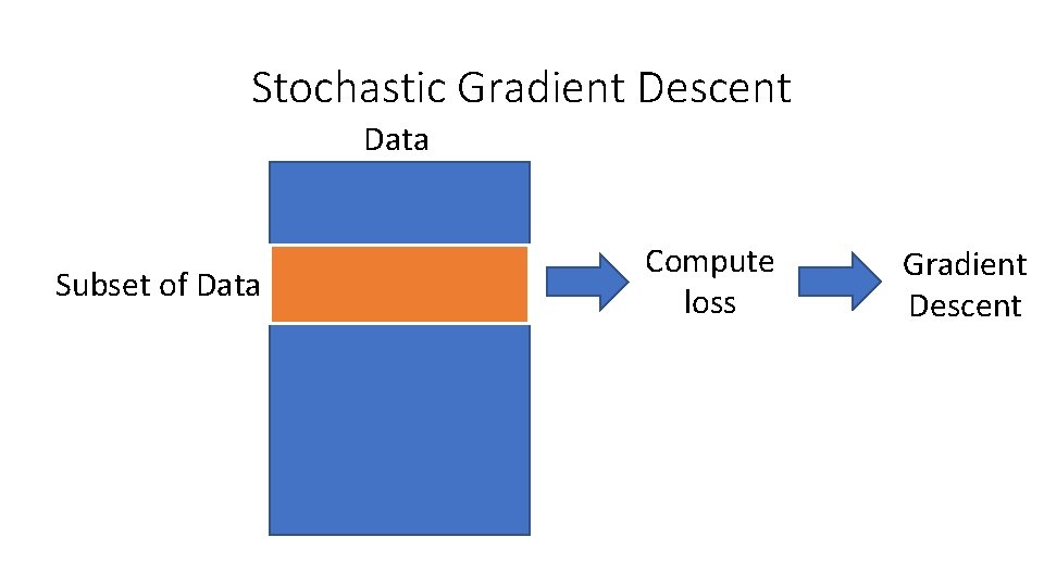 Stochastic Gradient Descent Data Subset of Data Compute loss Gradient Descent Stochastic Gradient Descent Data Subset of Data Compute loss Gradient Descent
