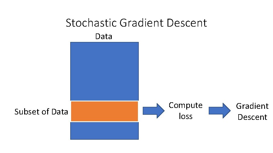 Stochastic Gradient Descent Data Subset of Data Compute loss Gradient Descent Stochastic Gradient Descent Data Subset of Data Compute loss Gradient Descent