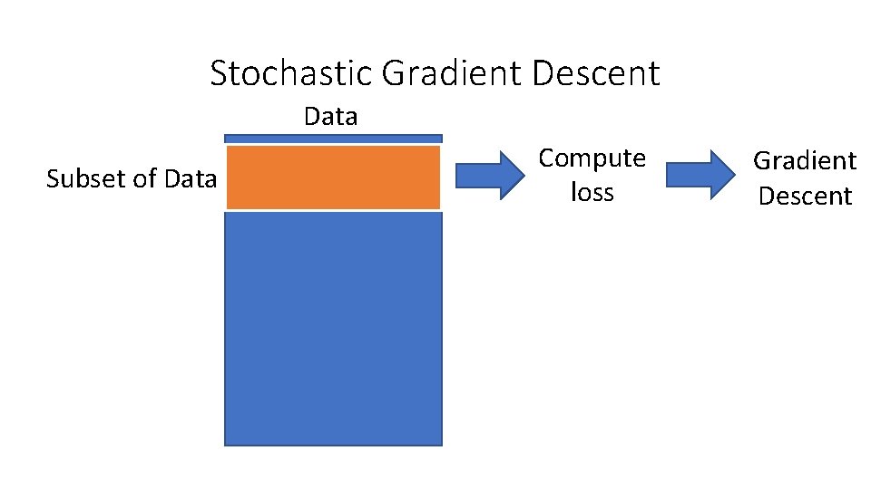 Stochastic Gradient Descent Data Subset of Data Compute loss Gradient Descent Stochastic Gradient Descent Data Subset of Data Compute loss Gradient Descent