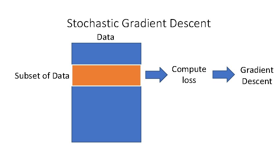Stochastic Gradient Descent Data Subset of Data Compute loss Gradient Descent Stochastic Gradient Descent Data Subset of Data Compute loss Gradient Descent